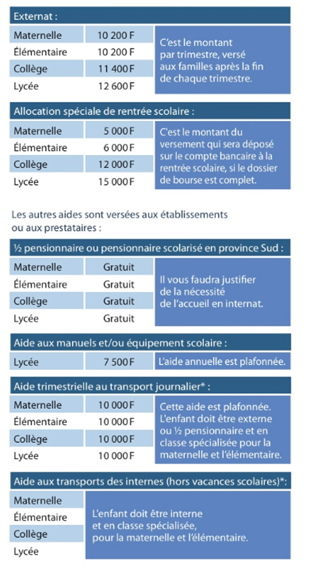 Les demandes de bourses scolaires, c