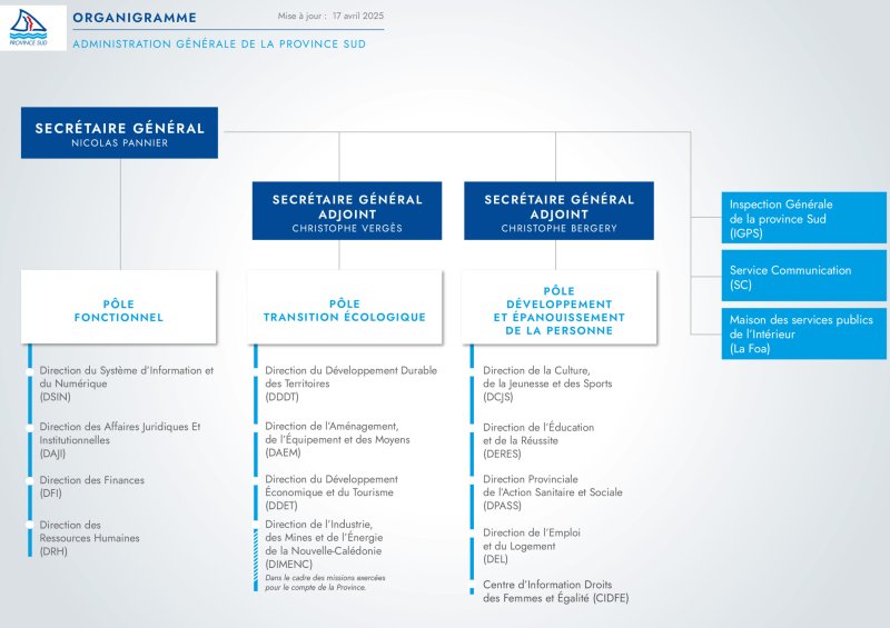 Les pôles et les services de la province Sud