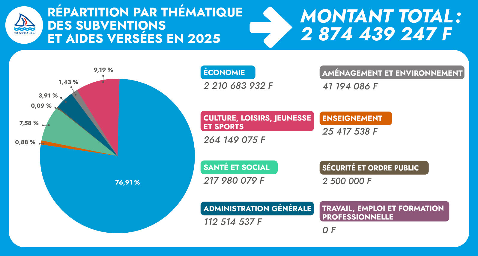 PROVINCE SUD RÉPARTITION PAR THÉMATIQUE DES SUBVENTIONS ET AIDES VERSÉES EN 2025 MONTANT TOTAL : 2 874 439 247 F 9,19 % 1,43 % 3,91 % 0,09 % 7,58 % 0,88 % 76,91 % ÉCONOMIE 2 210 683 932 F CULTURE, LOISIRS, JEUNESSE ET SPORTS 264 149 075 F SANTÉ ET SOCIAL 217 980 079 F ADMINISTRATION GÉNÉRALE 112 514 537 F AMÉNAGEMENT ET ENVIRONNEMENT 41 794 086 F ENSEIGNEMENT 25 417 538 F SÉCURITÉ ET ORDRE PUBLIC 2 500 000 F TRAVAIL, EMPLOI ET FORMATION PROFESSIONNELLE