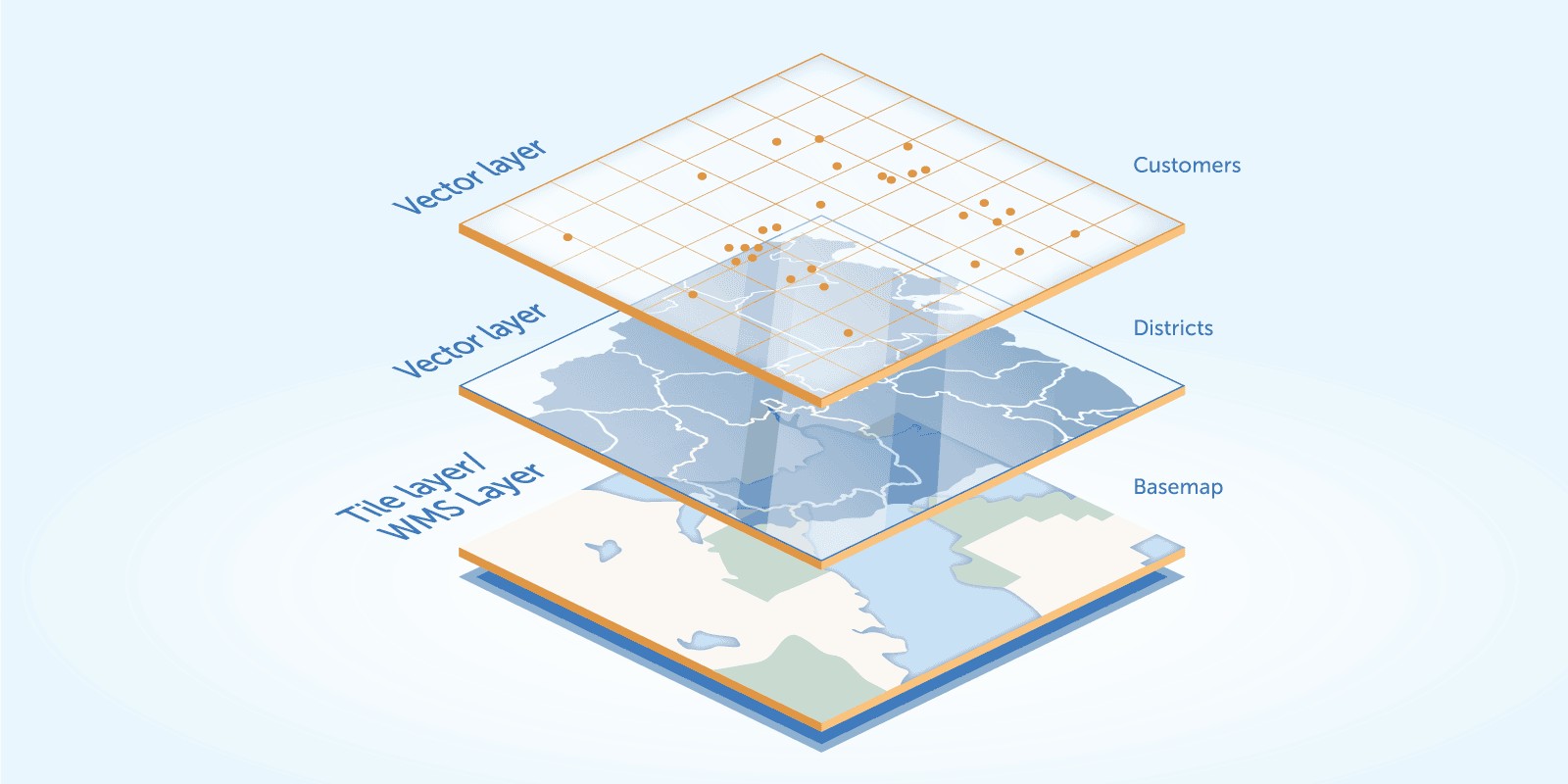 Isometric diagram of GIS map layers: base map at the bottom, overlaid by a tile/WMS layer, then a districts vector layer, and a customers vector-layer with scattered data points on top.