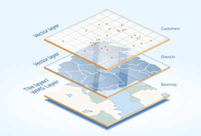 Isometric diagram of GIS map layers: base map at the bottom, overlaid by a tile/WMS layer, then a districts vector layer, and a customers vector-layer with scattered data points on top.