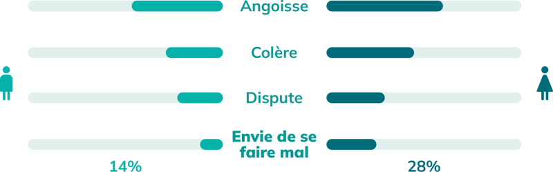 angoisse, dispute, colère, envie de se faire mal