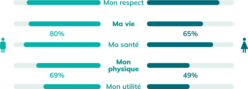 mon respect, ma vie, ma santé, mon physique, mon utilité