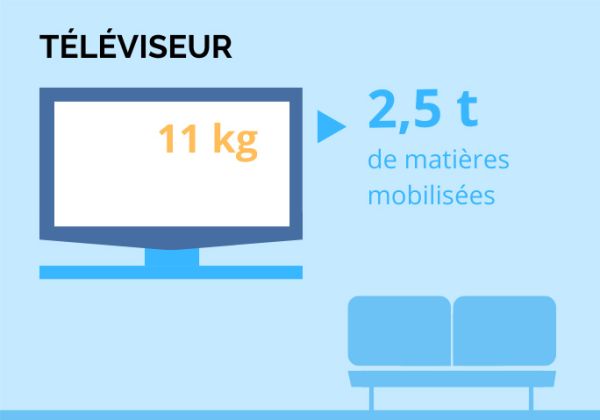 Téléviseur, 11kg pour 2.5 tonnes de matières mobilisées