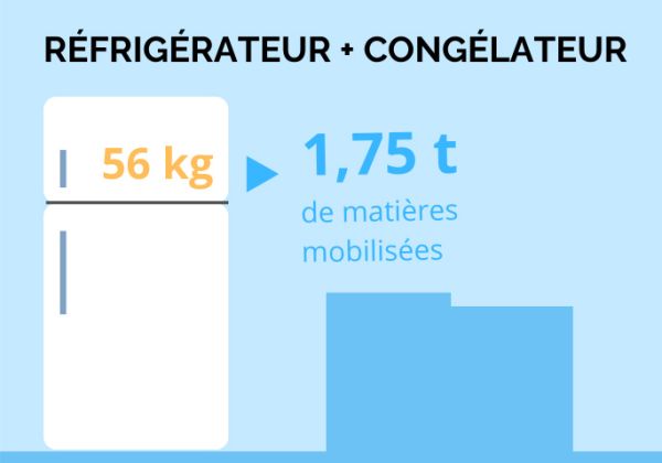 Réfrigérateur + congélateur, 56 kg pour 2.5 tonnes de matières mobilisées