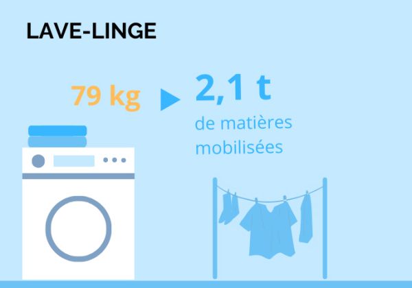 Lave-linge, 79kg pour 2.1 tonnes de matières mobilisées